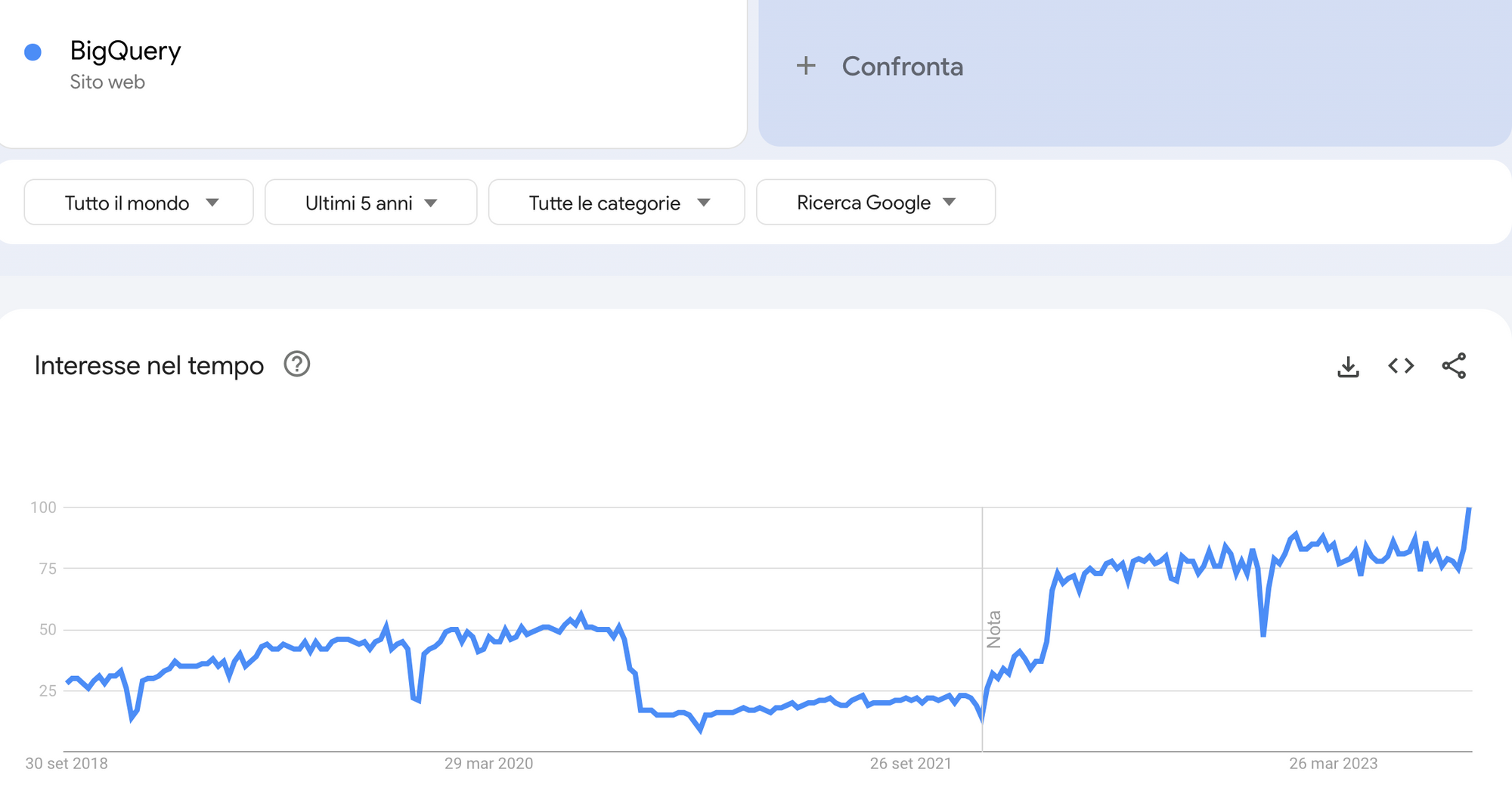 Grafico Google Trends che mostra il trend crescente per BigQuery negli ultimi 5 anni